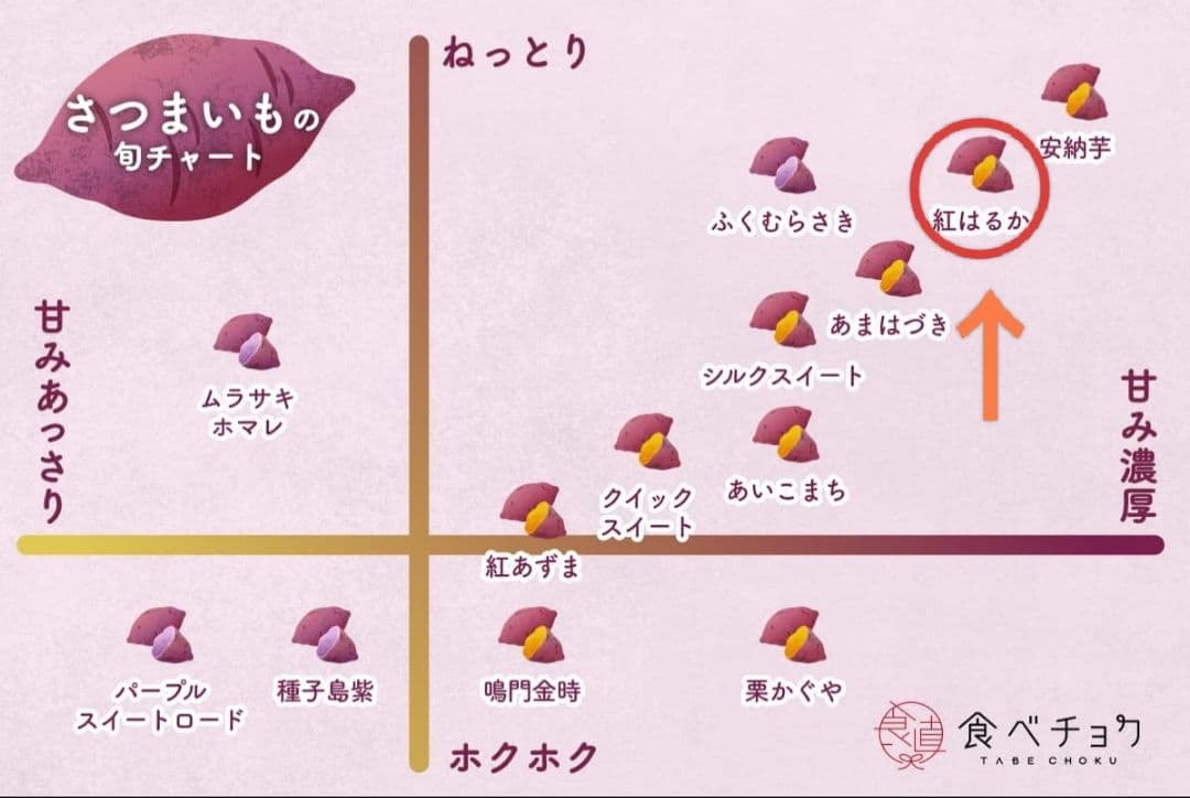 ■茨城県産■JA旭村■紅はるか■L、Mサイズ■各2ケース■